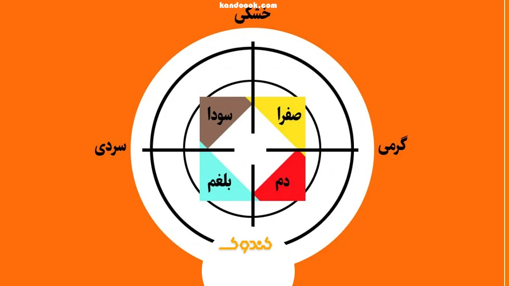 طبع‌های چهارگانه در بدن انسان